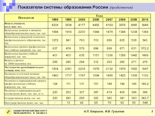 Показатели системы образования России (продолжение) А.П. Егоршин, И.В. Гуськова 3