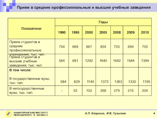 Прием в средние профессиональные и высшие учебные заведения 204 215 279 268