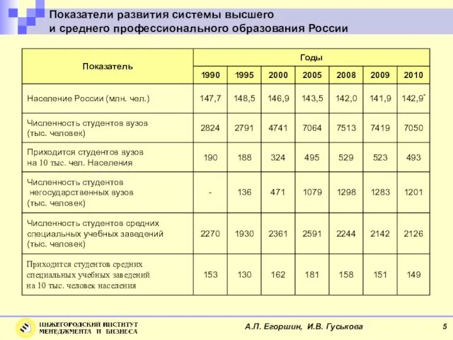 Показатели развития системы высшего и среднего профессионального образования России А.П. Егоршин, И.В. Гуськова 5