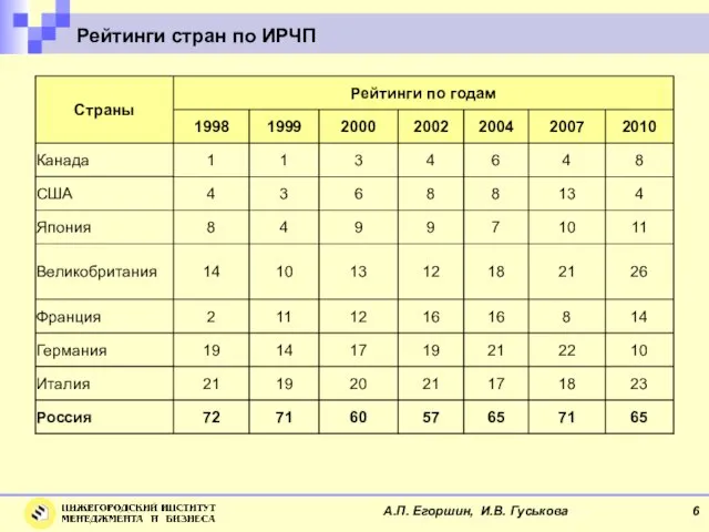 Рейтинги стран по ИРЧП А.П. Егоршин, И.В. Гуськова 6