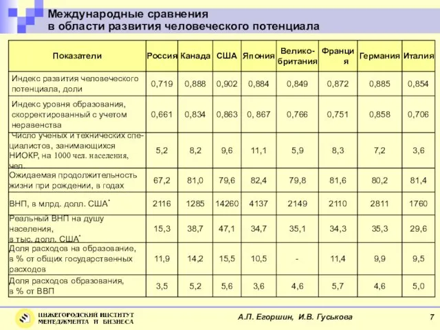 Международные сравнения в области развития человеческого потенциала А.П. Егоршин, И.В. Гуськова 7