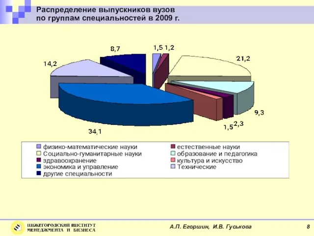 Распределение выпускников вузов по группам специальностей в 2009 г. А.П. Егоршин, И.В. Гуськова 8