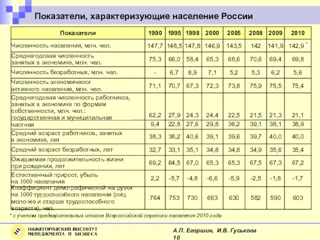 Показатели, характеризующие население России А.П. Егоршин, И.В. Гуськова 10