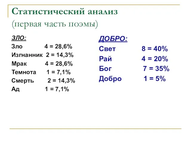 Статистический анализ (первая часть поэмы) ЗЛО: Зло 4 = 28,6% Изгнанник 2