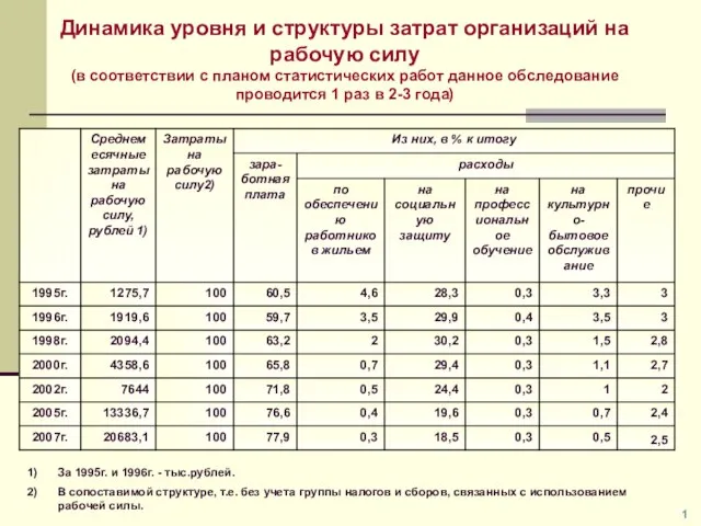 Динамика уровня и структуры затрат организаций на рабочую силу (в соответствии с