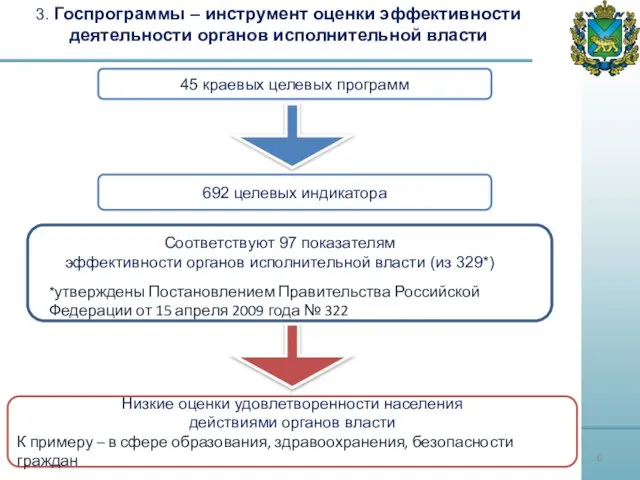 45 краевых целевых программ 3. Госпрограммы – инструмент оценки эффективности деятельности органов