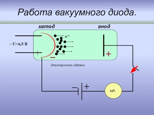 Работа вакуумного диода. мА анод катод е мА е ~ U=6,5 B Электронное облако