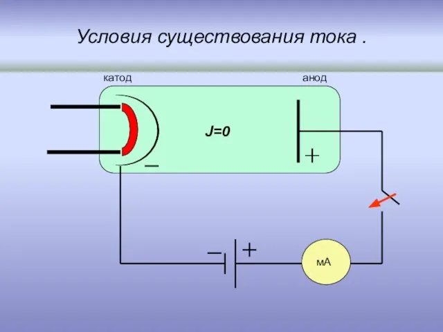 Условия существования тока . мА анод катод J=0