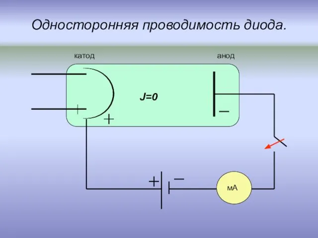 Односторонняя проводимость диода. мА анод катод J=0