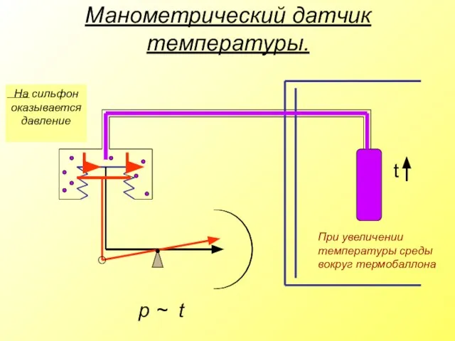 Манометрический датчик температуры. На сильфон оказывается давление t При увеличении температуры среды