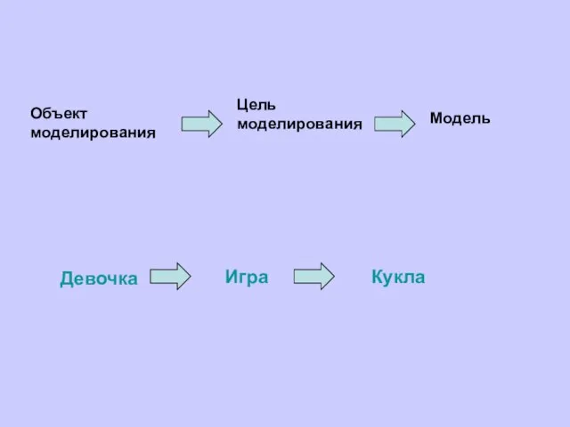 Объект моделирования Цель моделирования Модель Девочка Игра Кукла