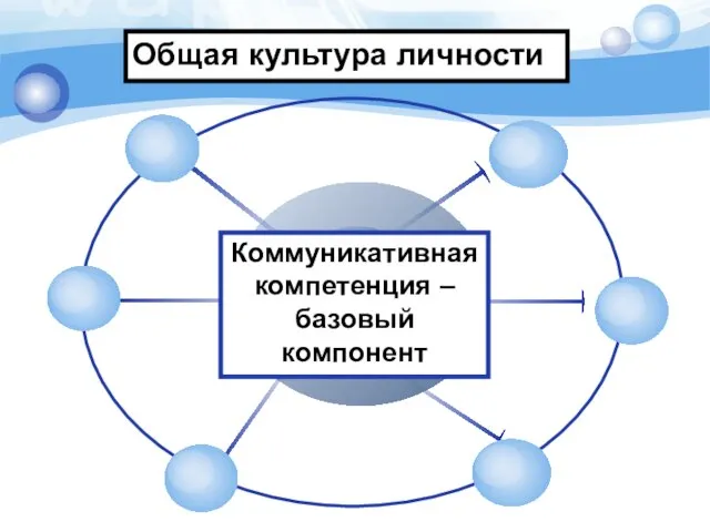 Коммуникативная компетенция – базовый компонент Общая культура личности