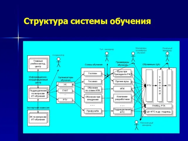 Структура системы обучения