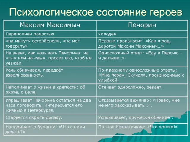 Психологическое состояние героев