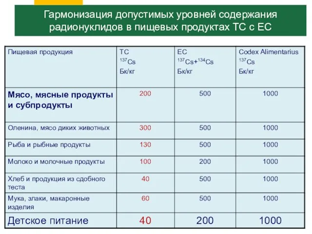 Гармонизация допустимых уровней содержания радионуклидов в пищевых продуктах ТС с ЕС