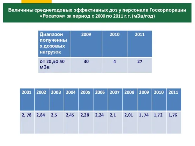 Величины среднегодовых эффективных доз у персонала Госкорпорации «Росатом» за период с 2000 по 2011 г.г. (мЗв/год)