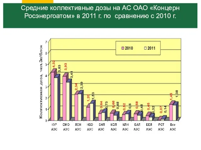 Средние коллективные дозы на АС ОАО «Концерн Росэнергоатом» в 2011 г. по сравнению с 2010 г.