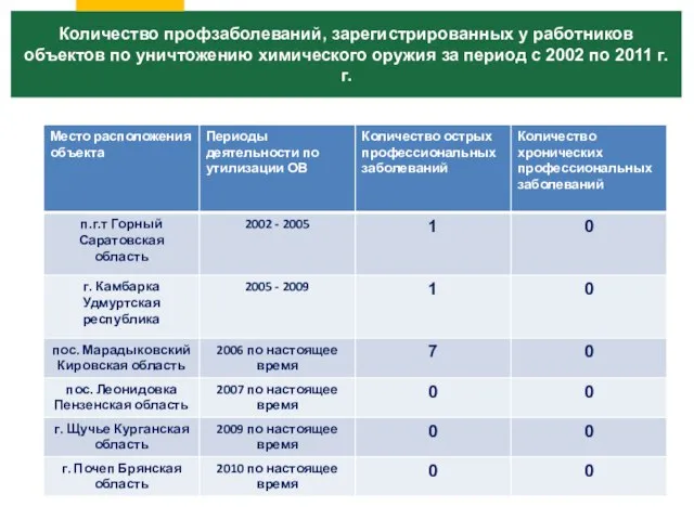 Количество профзаболеваний, зарегистрированных у работников объектов по уничтожению химического оружия за период