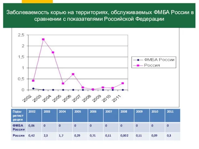 Заболеваемость корью на территориях, обслуживаемых ФМБА России в сравнении с показателями Российской Федерации