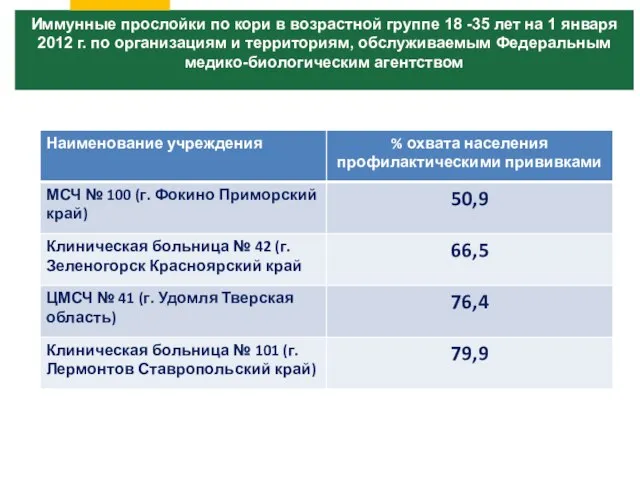 Иммунные прослойки по кори в возрастной группе 18 -35 лет на 1