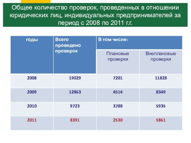 Общее количество проверок, проведенных в отношении юридических лиц, индивидуальных предпринимателей за период