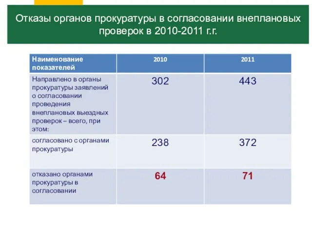 Отказы органов прокуратуры в согласовании внеплановых проверок в 2010-2011 г.г.