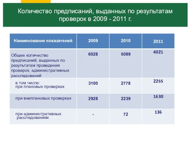 Количество предписаний, выданных по результатам проверок в 2009 - 2011 г.