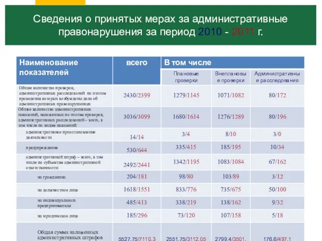 Сведения о принятых мерах за административные правонарушения за период 2010 - 2011 г.