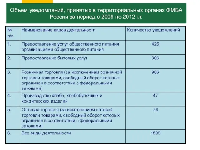 Объем уведомлений, принятых в территориальных органах ФМБА России за период с 2009 по 2012 г.г.