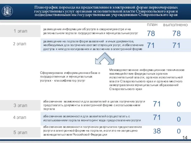 1 этап 5 этап 3 этап Сформирована информационная база о государственных и