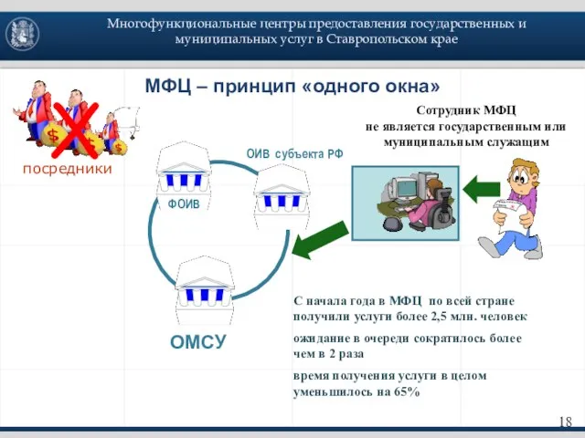 МФЦ – принцип «одного окна» ФОИВ ОИВ субъекта РФ ОМСУ Сотрудник МФЦ