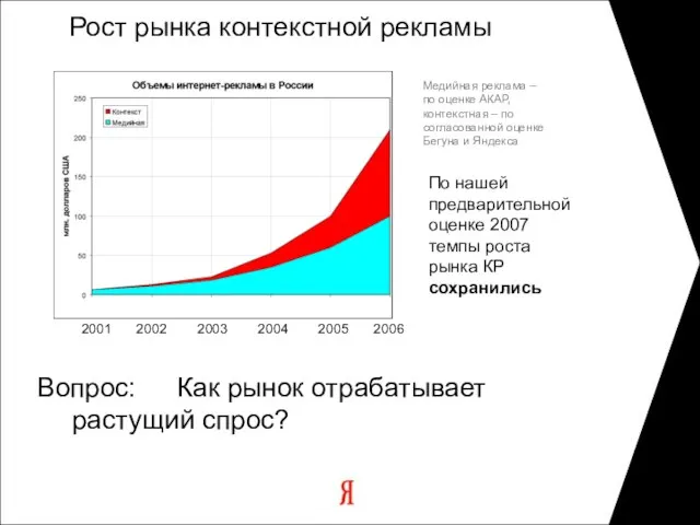 Вопрос: Как рынок отрабатывает растущий спрос? Рост рынка контекстной рекламы 2001 2002