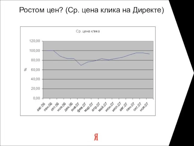 Ростом цен? (Ср. цена клика на Директе)