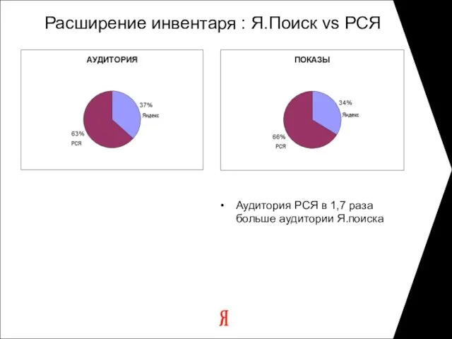 Расширение инвентаря : Я.Поиск vs РСЯ Аудитория РСЯ в 1,7 раза больше аудитории Я.поиска