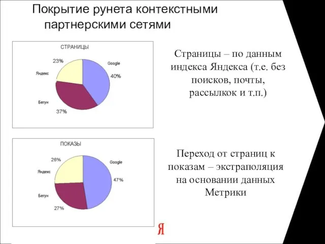 Покрытие рунета контекстными партнерскими сетями Страницы – по данным индекса Яндекса (т.е.