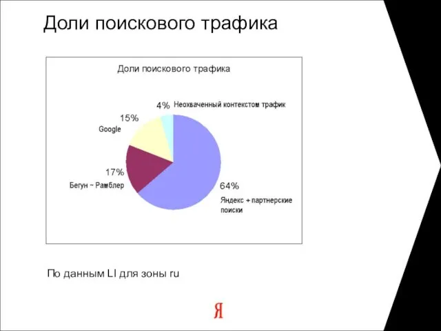 Доли поискового трафика По данным LI для зоны ru