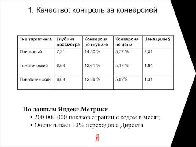 1. Качество: контроль за конверсией По данным Яндекс.Метрики 200 000 000 показов