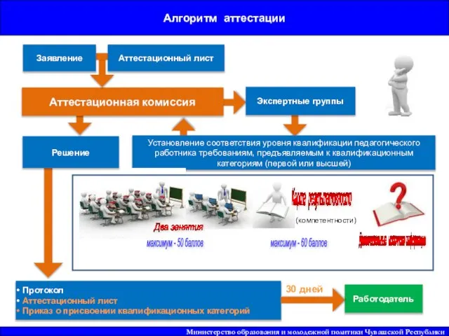 Аттестационная комиссия Установление квалификационной категории (первая, высшая) Министерство образования и молодежной политики