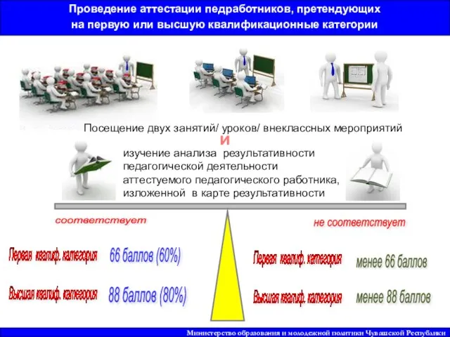 Министерство образования и молодежной политики Чувашской Республики Проведение аттестации педработников, претендующих на