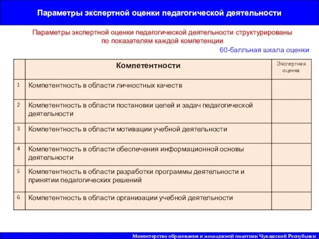 Параметры экспертной оценки педагогической деятельности структурированы по показателям каждой компетенции Министерство образования