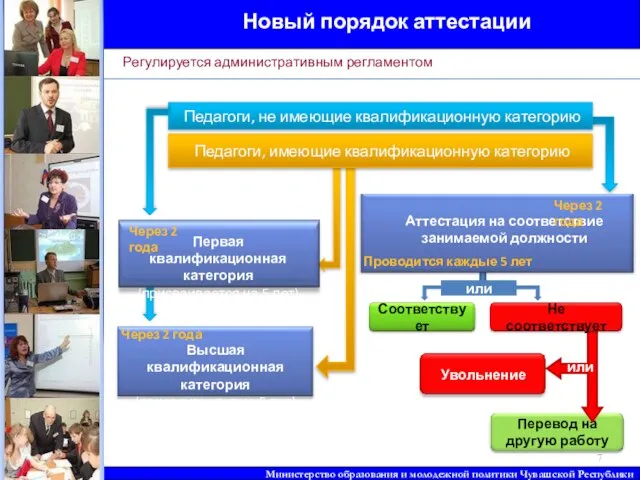 Министерство образования и молодежной политики Чувашской Республики Новый порядок аттестации Регулируется административным