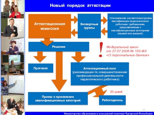 Министерство образования и молодежной политики Чувашской Республики Работодатель Протокол Аттестационный лист (рекомендации