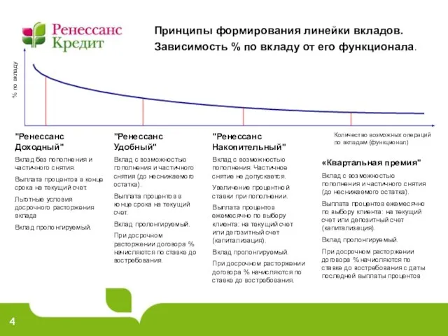 Принципы формирования линейки вкладов. Зависимость % по вкладу от его функционала. %