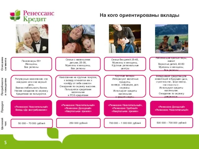 На кого ориентированы вклады Пенсионеры 55+ Женщины, Все регионы Семьи с маленькими