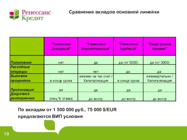 Сравнение вкладов основной линейки По вкладам от 1 500 000 руб., 75