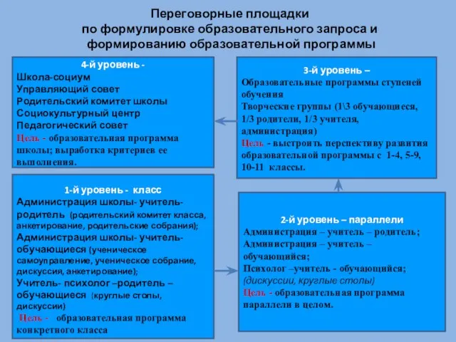 Переговорные площадки по формулировке образовательного запроса и формированию образовательной программы 4-й уровень