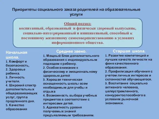 Приоритеты социального заказа родителей на образовательные услуги Общий подход: воспитанный, образованный и