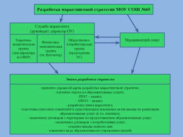 Разработка маркетинговой стратегии МОУ СОШ №65 Управляющий совет Служба маркетинга (руководит директор