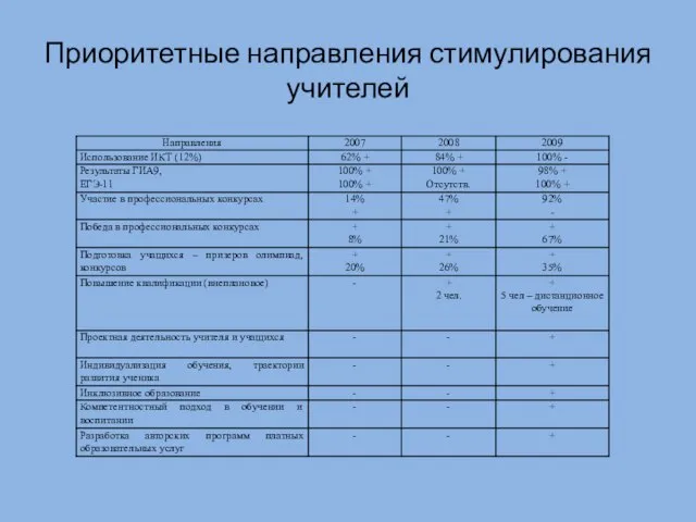 Приоритетные направления стимулирования учителей