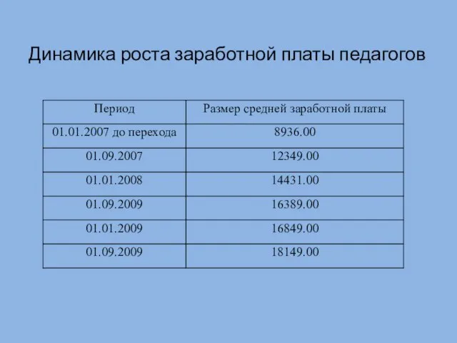 Динамика роста заработной платы педагогов